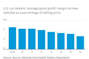 car dealers profit margin